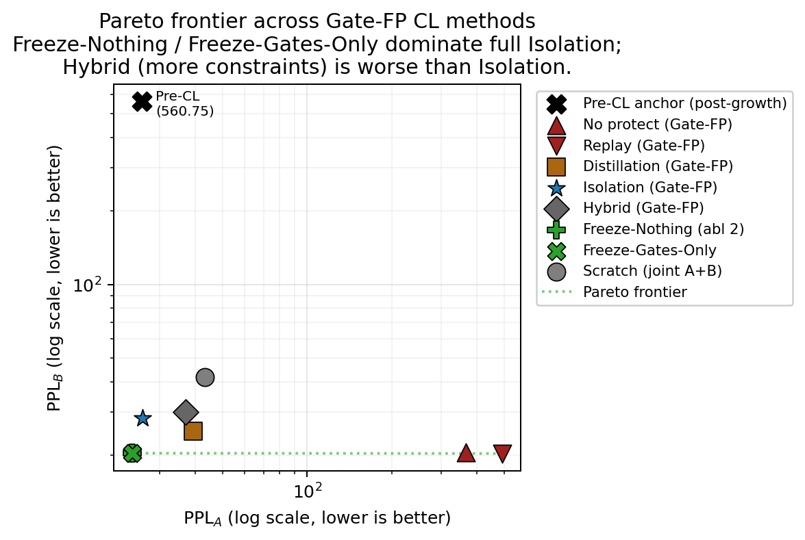 Stability–plasticity frontier across growth operators and CL recipes.